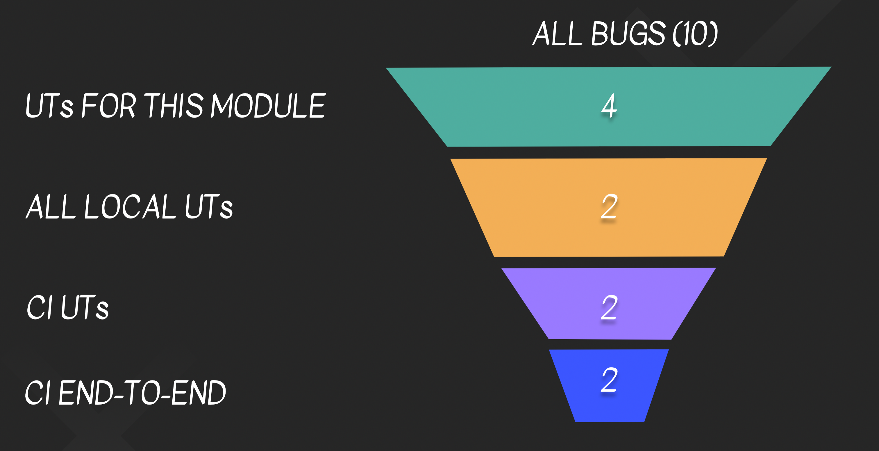 Bug funnel with multiple test layers