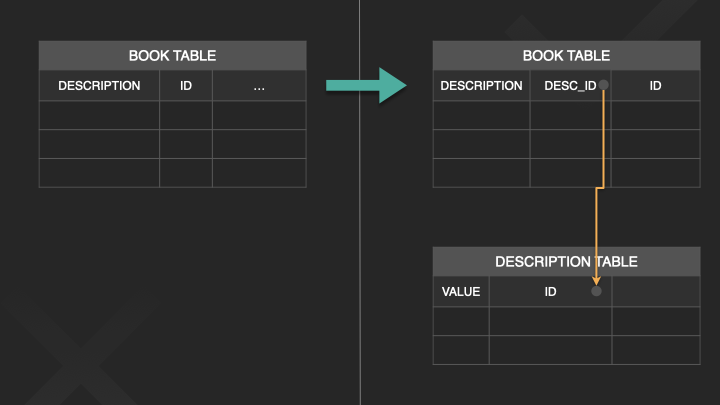 Code change scenario