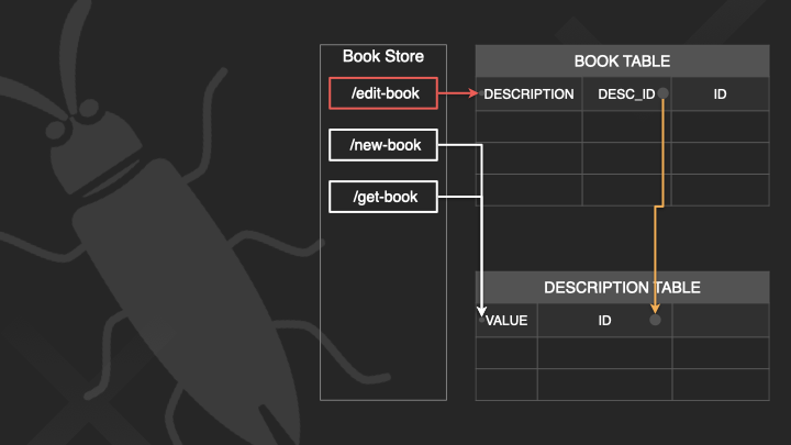 Edit book bug scenario