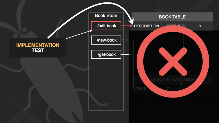Edit book bug scenario with implementation tests is bad
