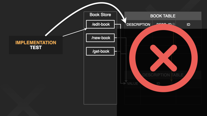 Edit book non-bug scenario with implementation tests is bad