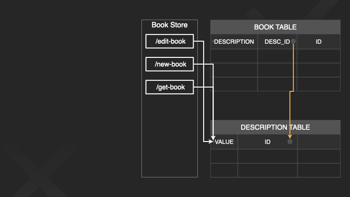 Edit book non-bug scenario