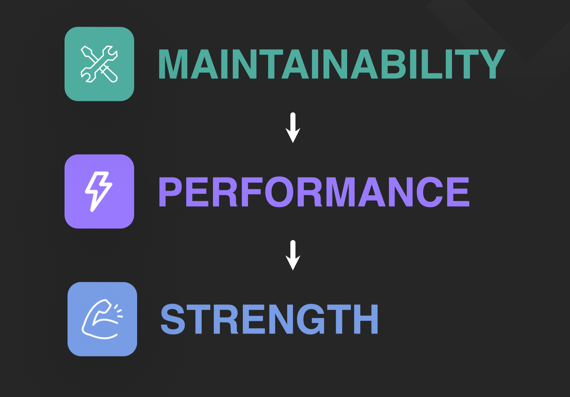 Testing priorities: Maintainability -> Performance -> Strength