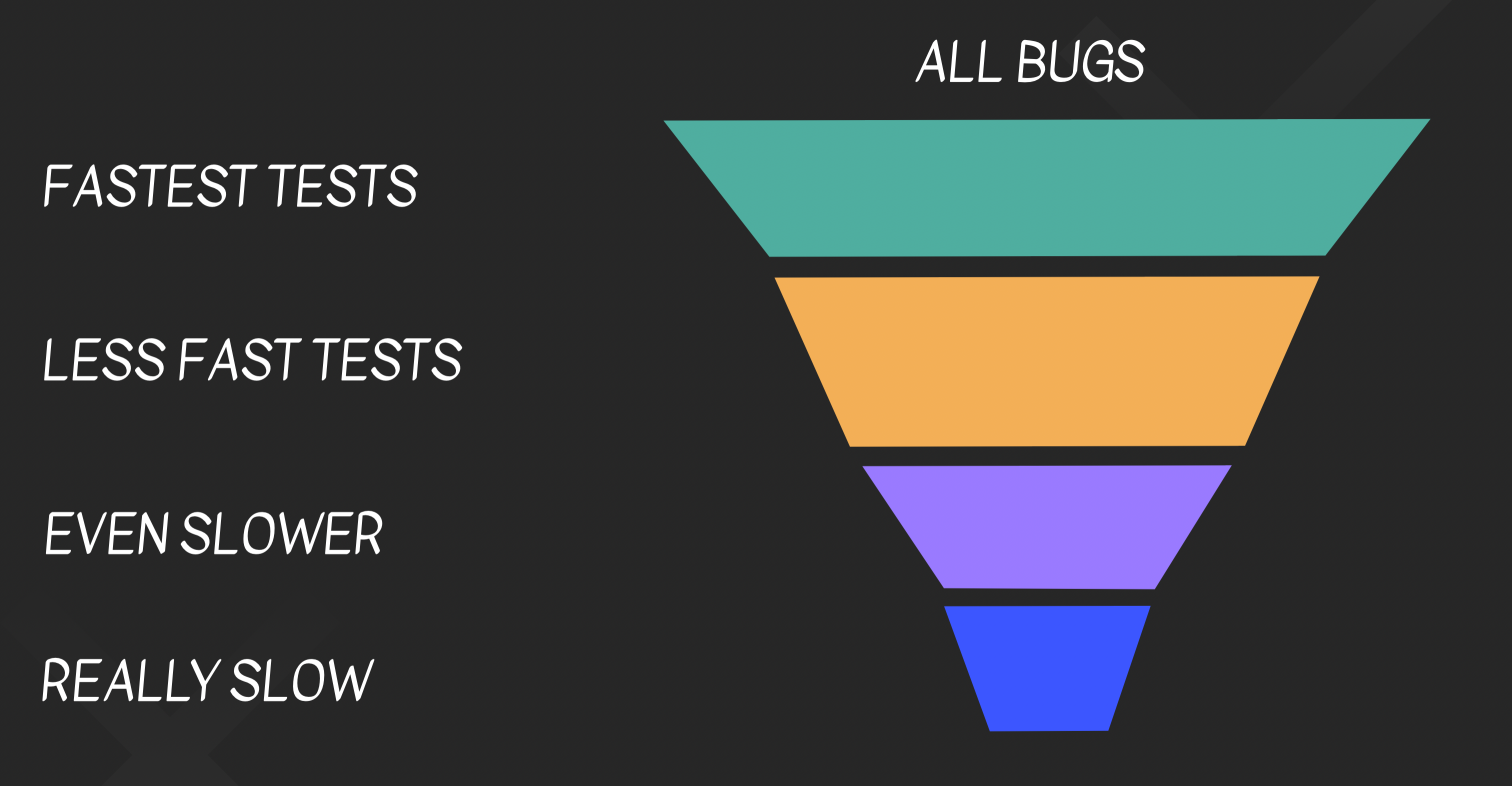 Bug funnel diagram