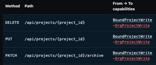 A diff tool for showing changes in the data that an API endpoint has access to