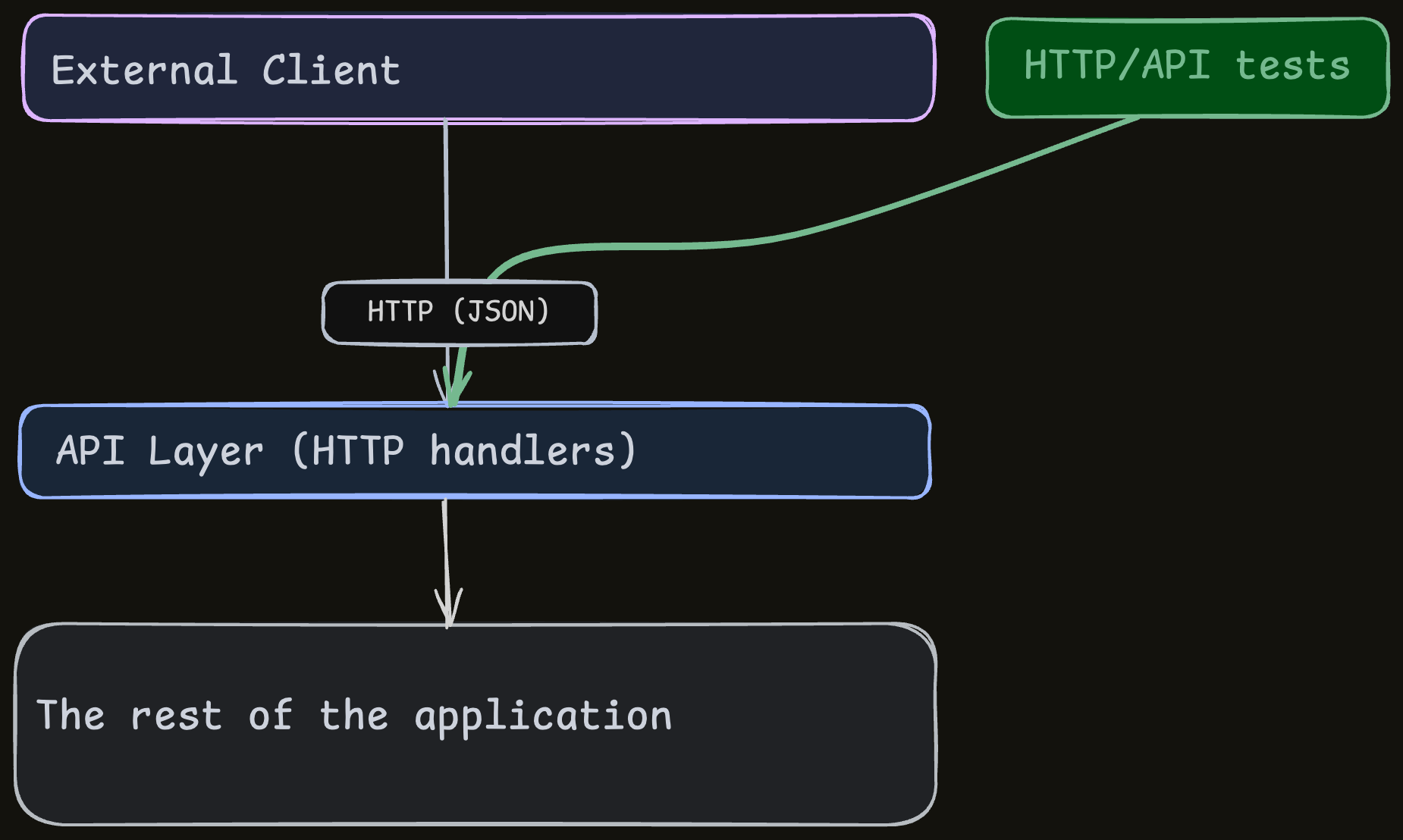 High-Level Architecture