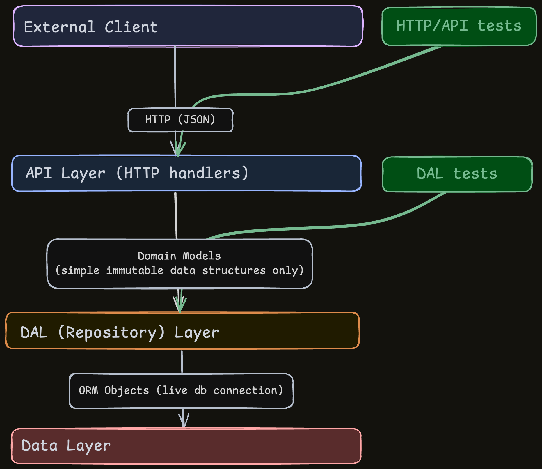 High-Level Architecture