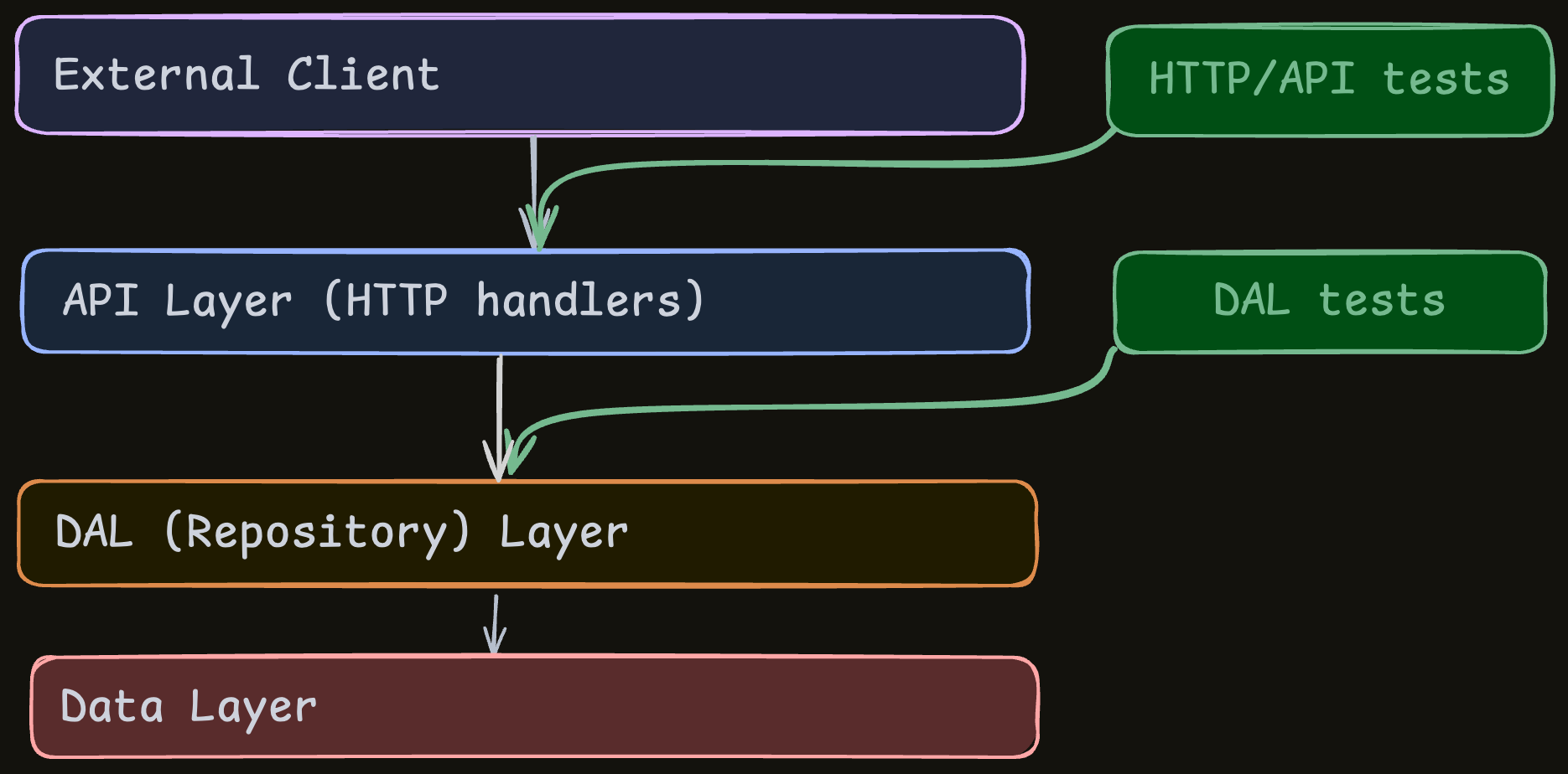 High-Level Architecture - without details
